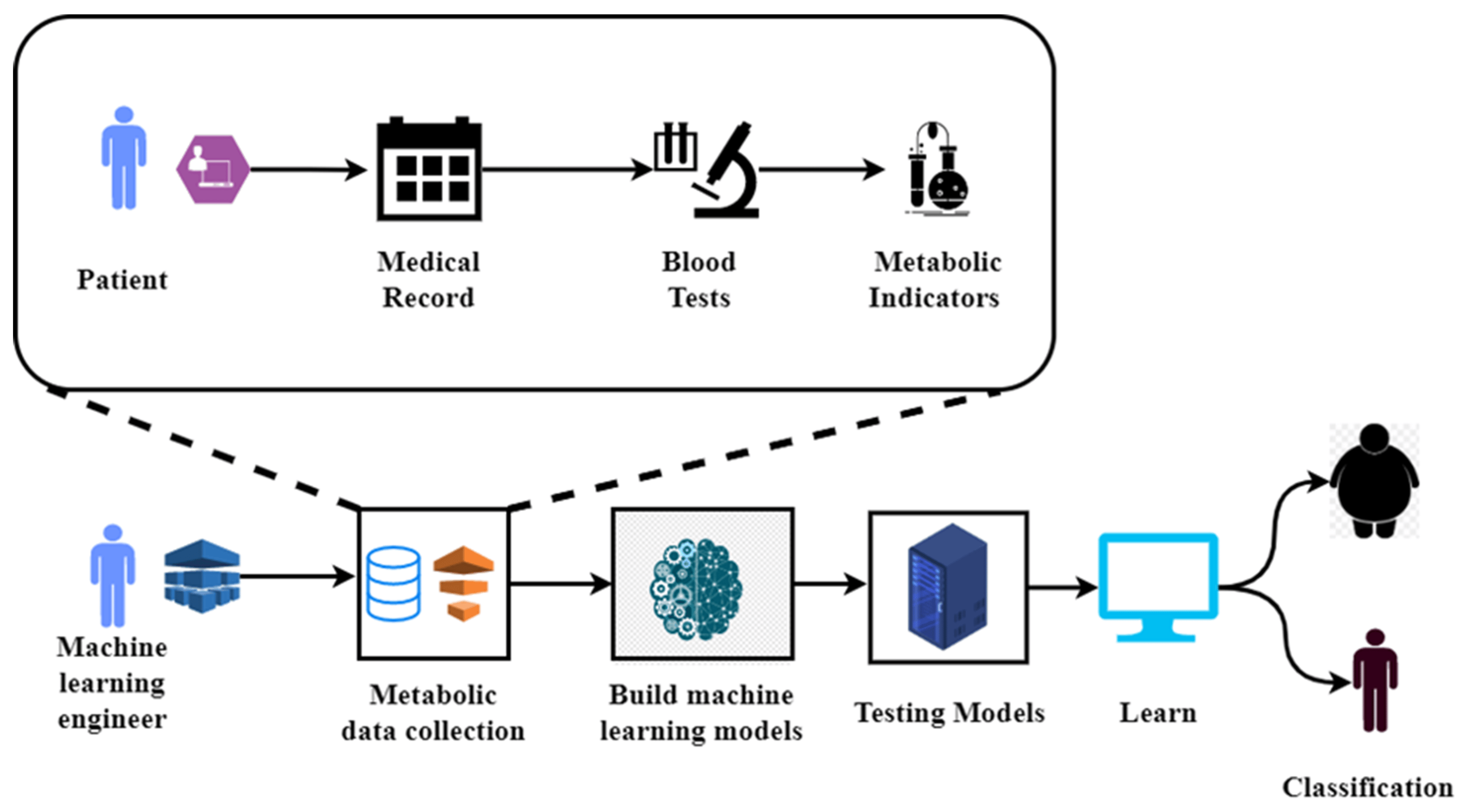 Medical Lab Diagnosis